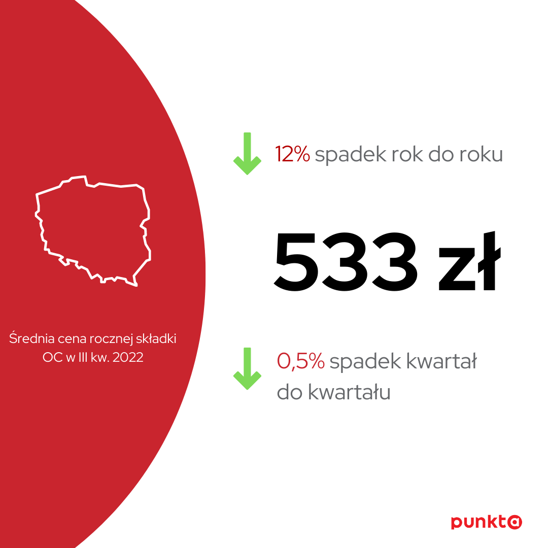 Ostatnie chwile taniego OC? W dużych miastach już czuć wiatr zmian